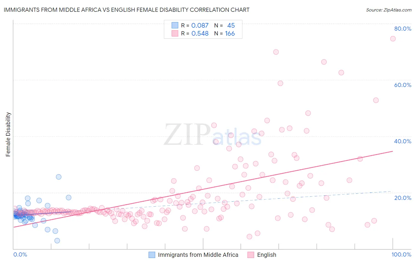 Immigrants from Middle Africa vs English Female Disability