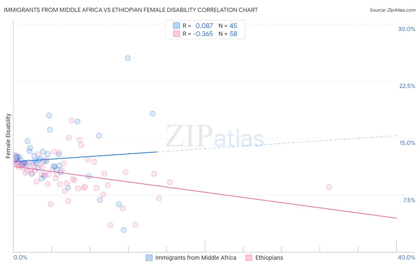 Immigrants from Middle Africa vs Ethiopian Female Disability