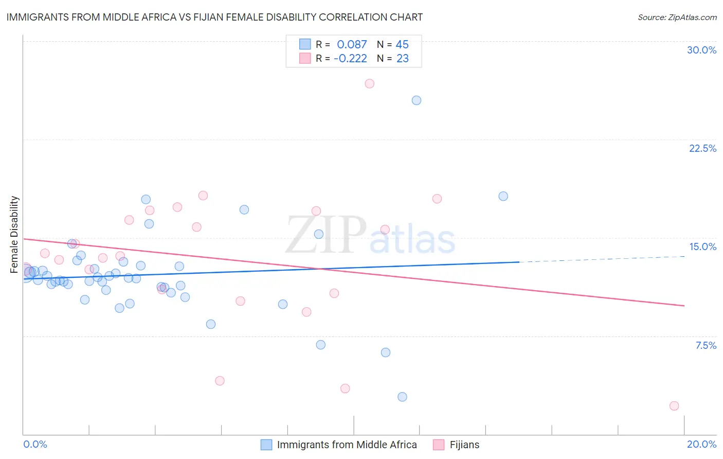 Immigrants from Middle Africa vs Fijian Female Disability