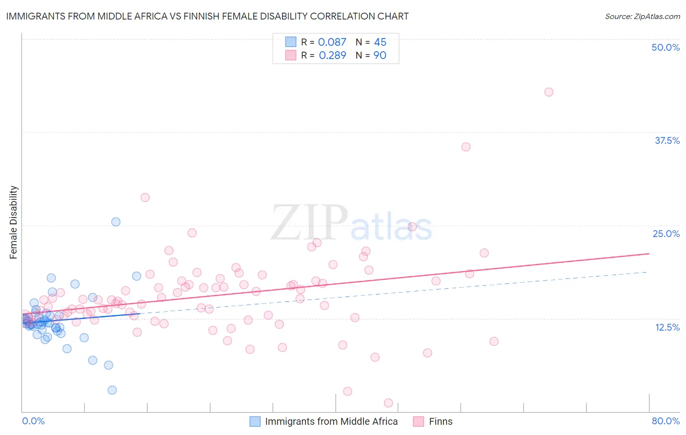 Immigrants from Middle Africa vs Finnish Female Disability