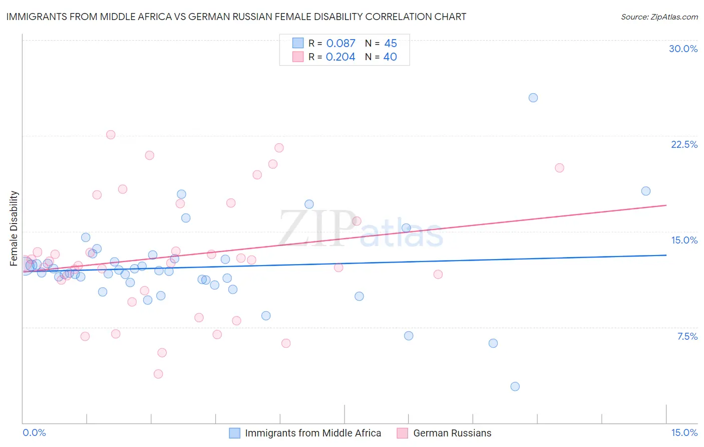 Immigrants from Middle Africa vs German Russian Female Disability