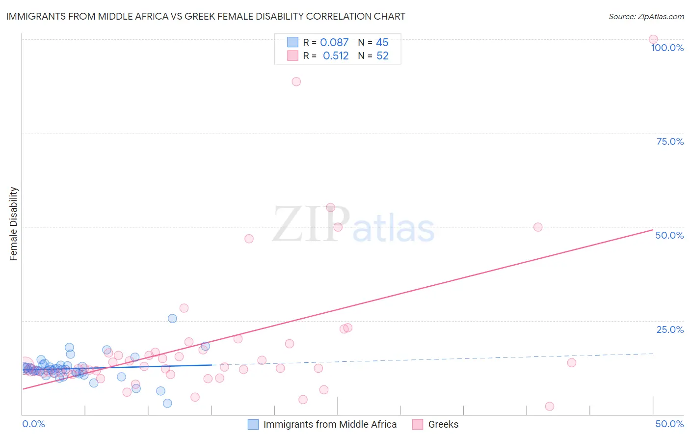 Immigrants from Middle Africa vs Greek Female Disability