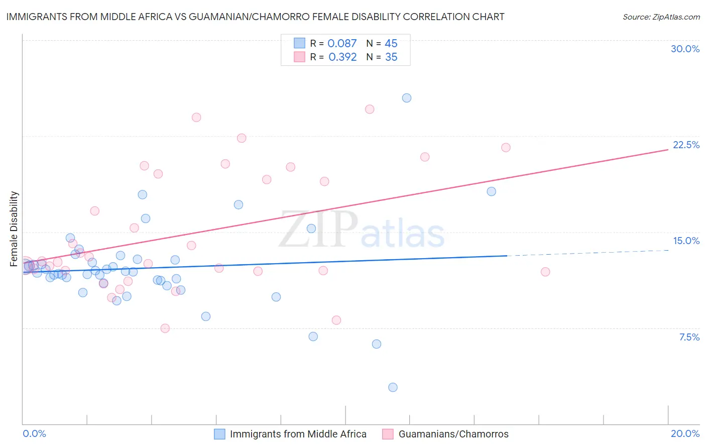 Immigrants from Middle Africa vs Guamanian/Chamorro Female Disability