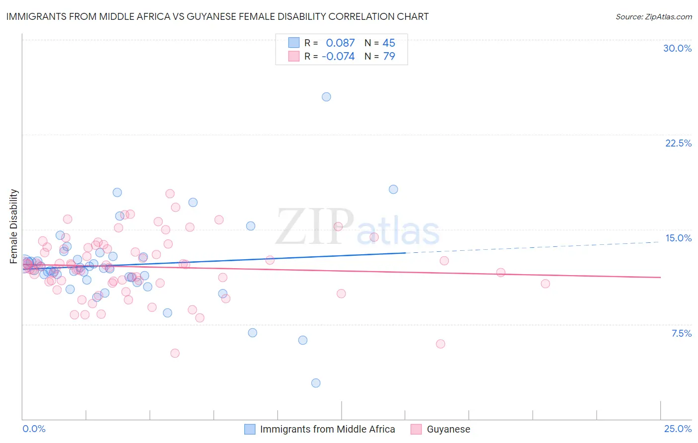 Immigrants from Middle Africa vs Guyanese Female Disability