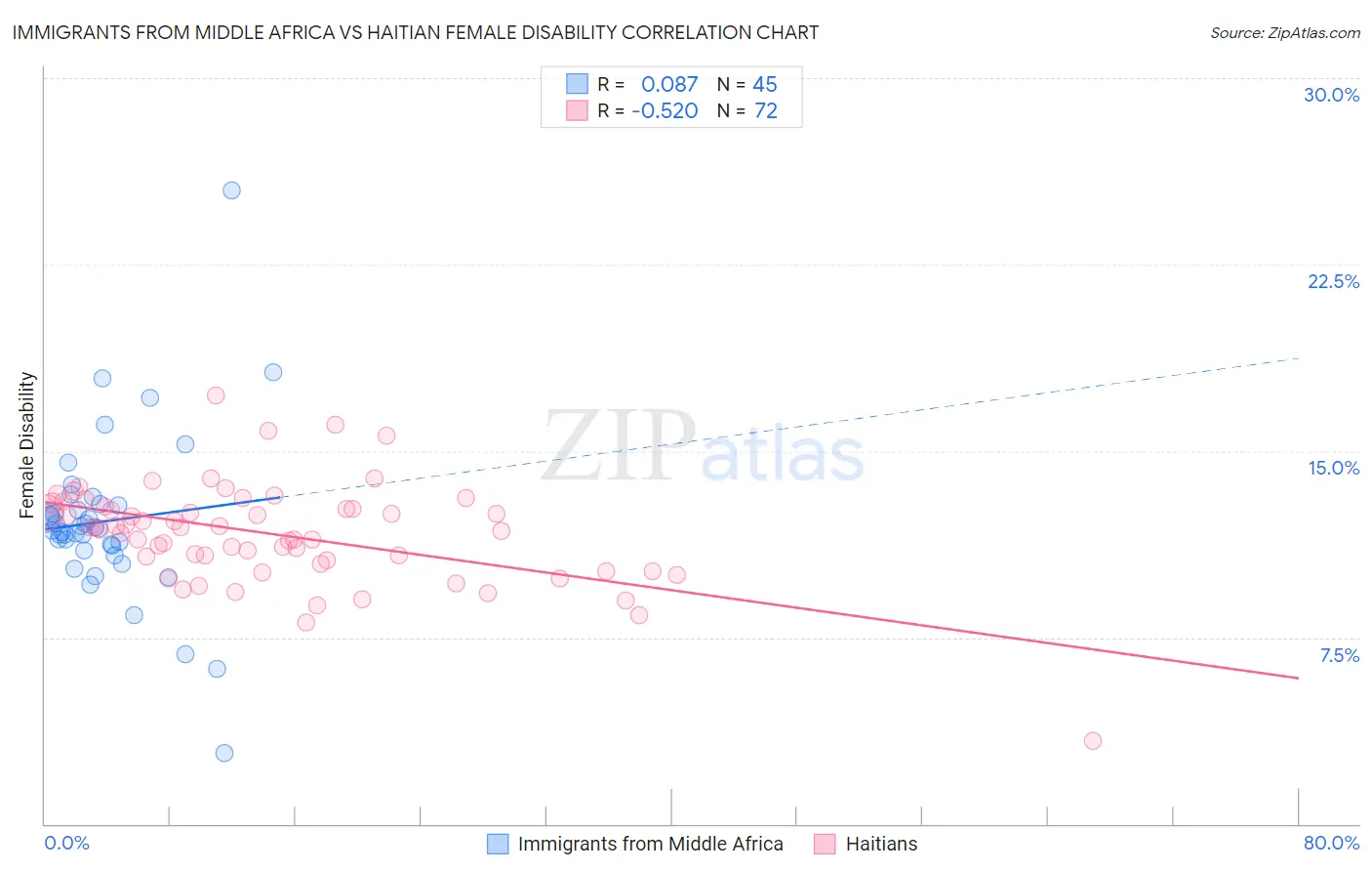 Immigrants from Middle Africa vs Haitian Female Disability