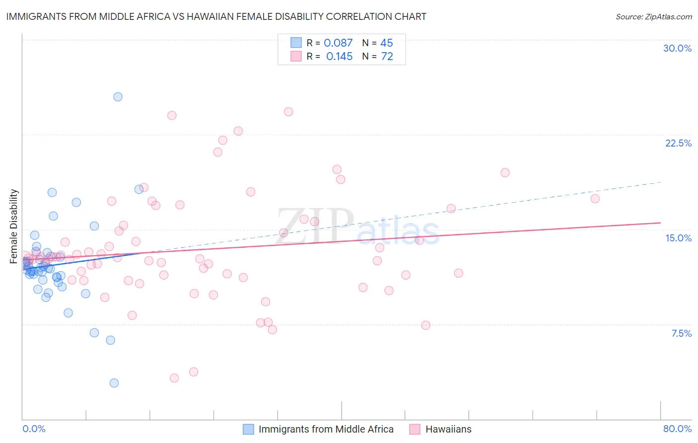 Immigrants from Middle Africa vs Hawaiian Female Disability