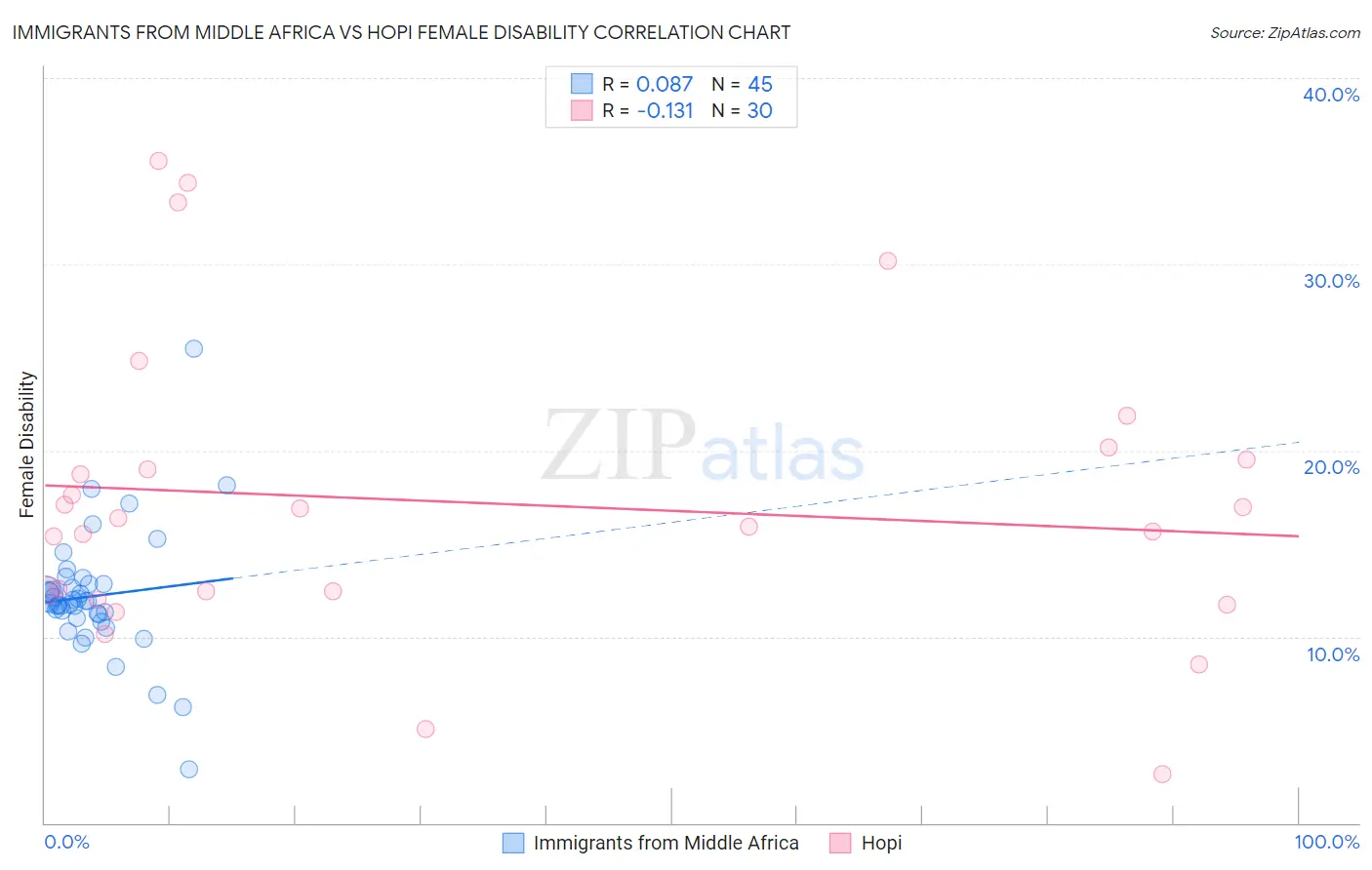 Immigrants from Middle Africa vs Hopi Female Disability