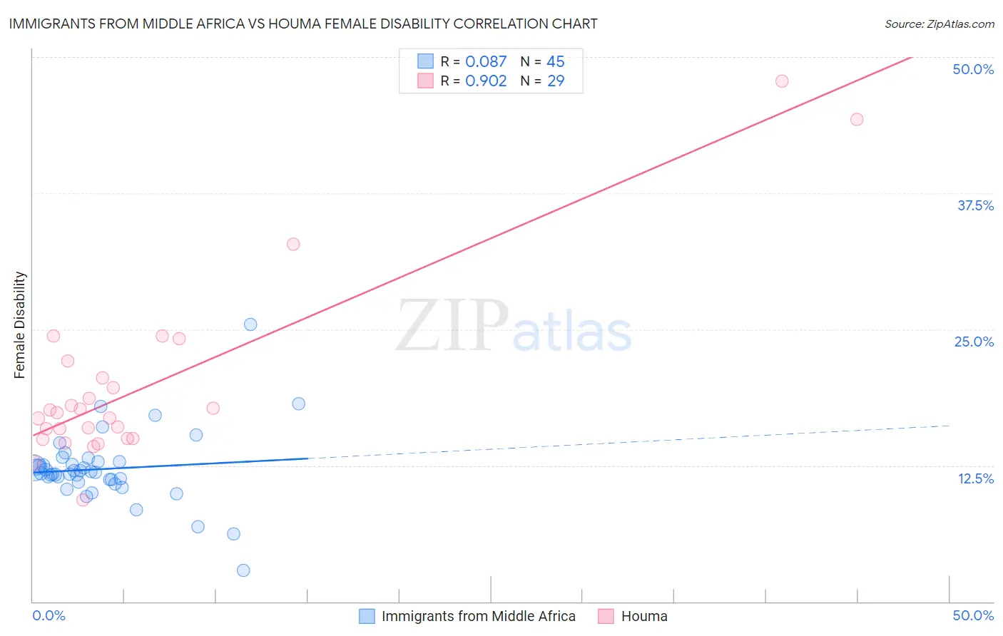 Immigrants from Middle Africa vs Houma Female Disability