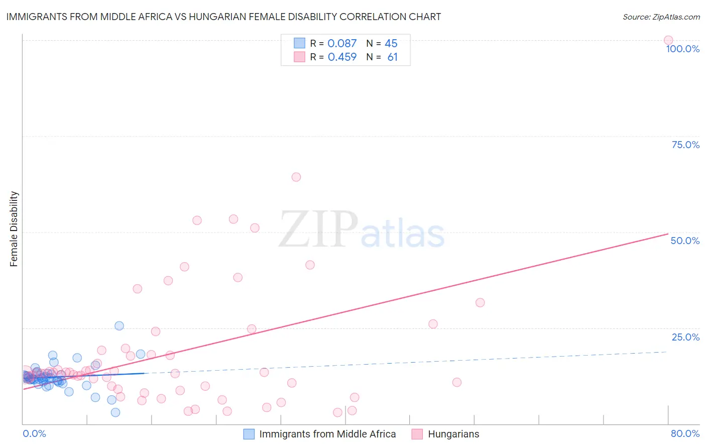 Immigrants from Middle Africa vs Hungarian Female Disability