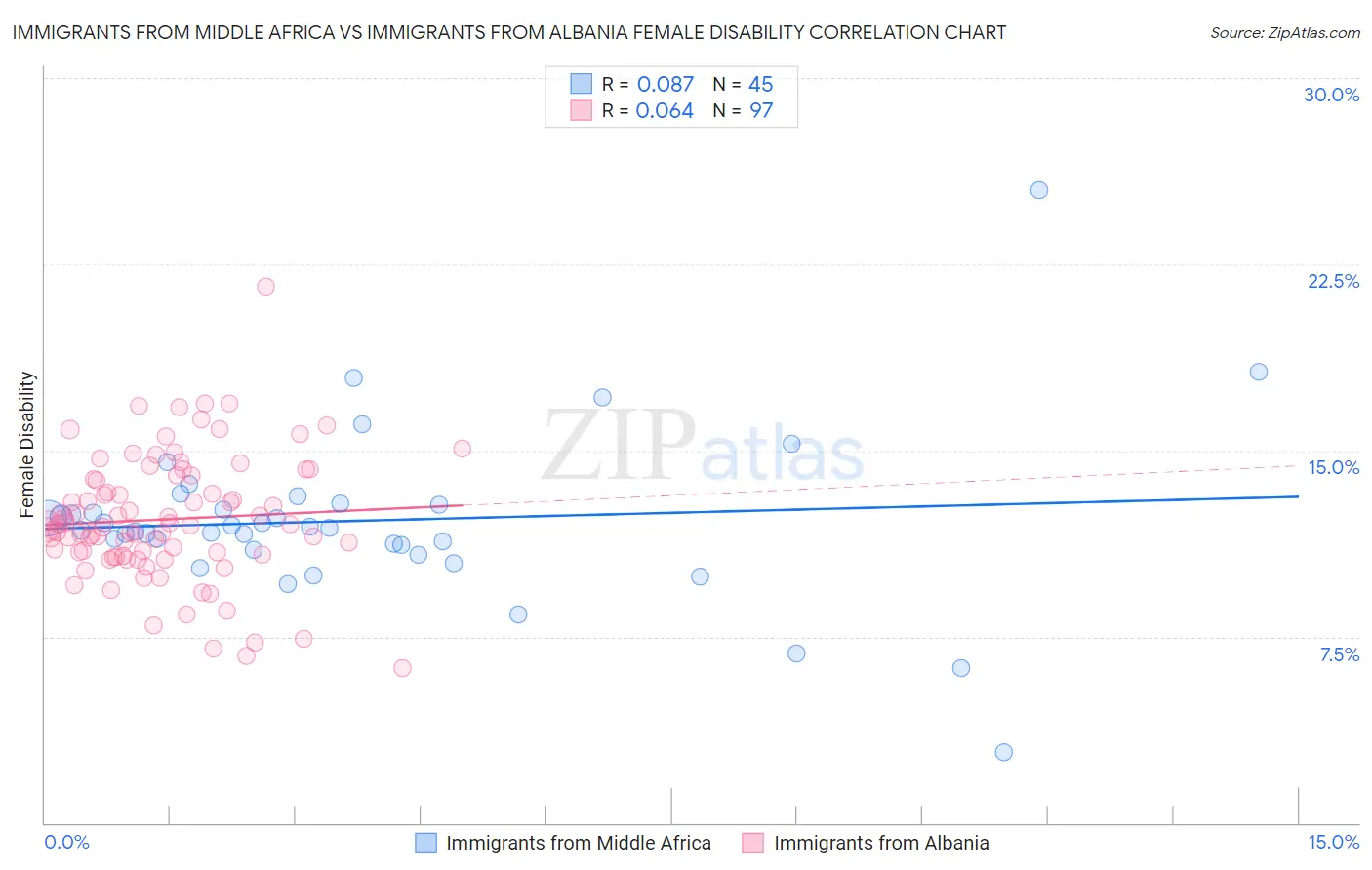 Immigrants from Middle Africa vs Immigrants from Albania Female Disability