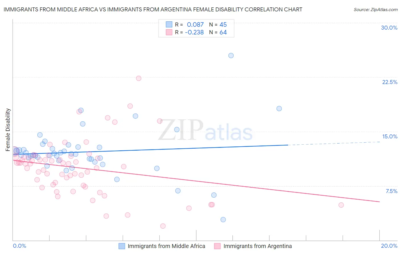 Immigrants from Middle Africa vs Immigrants from Argentina Female Disability