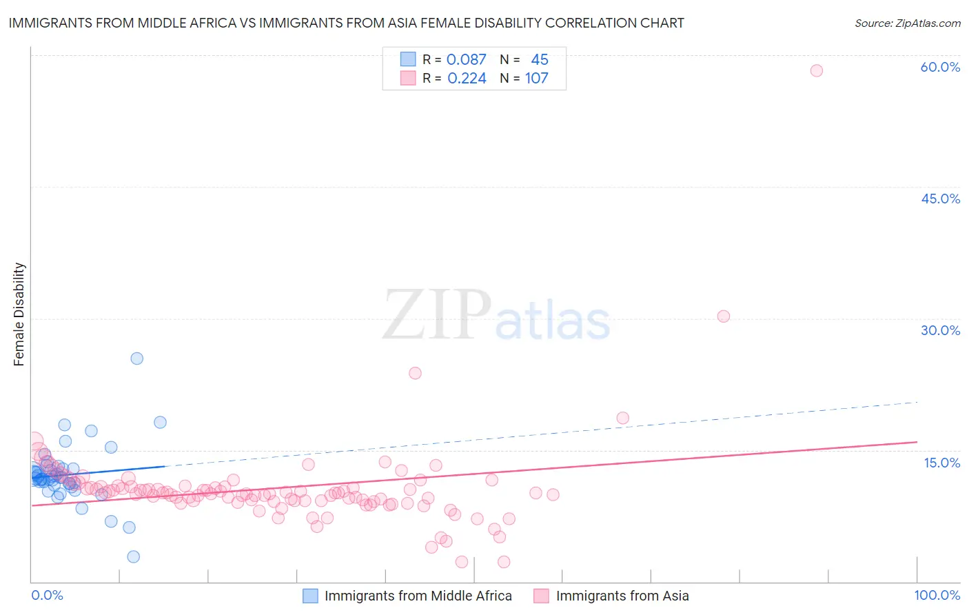 Immigrants from Middle Africa vs Immigrants from Asia Female Disability