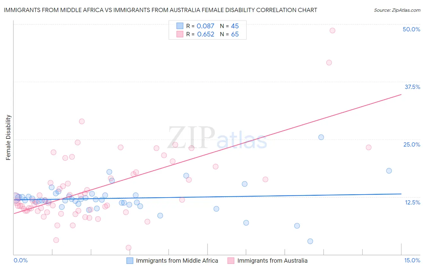 Immigrants from Middle Africa vs Immigrants from Australia Female Disability