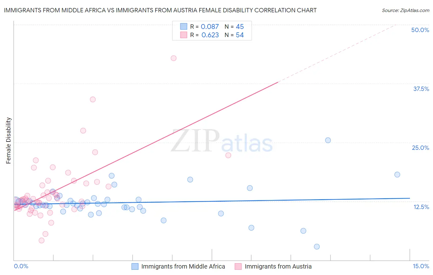 Immigrants from Middle Africa vs Immigrants from Austria Female Disability