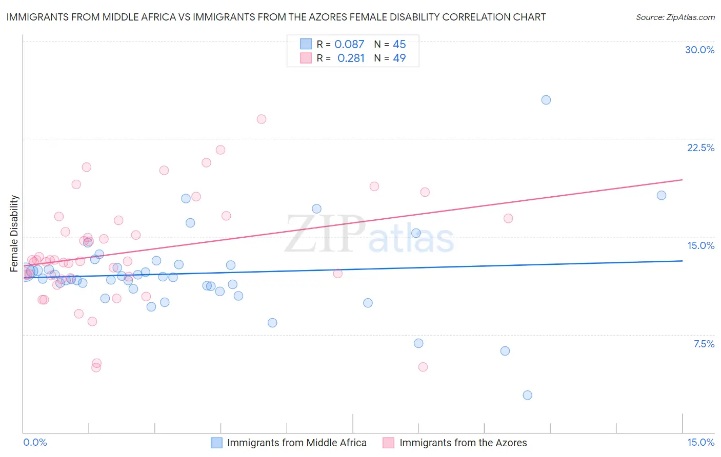 Immigrants from Middle Africa vs Immigrants from the Azores Female Disability