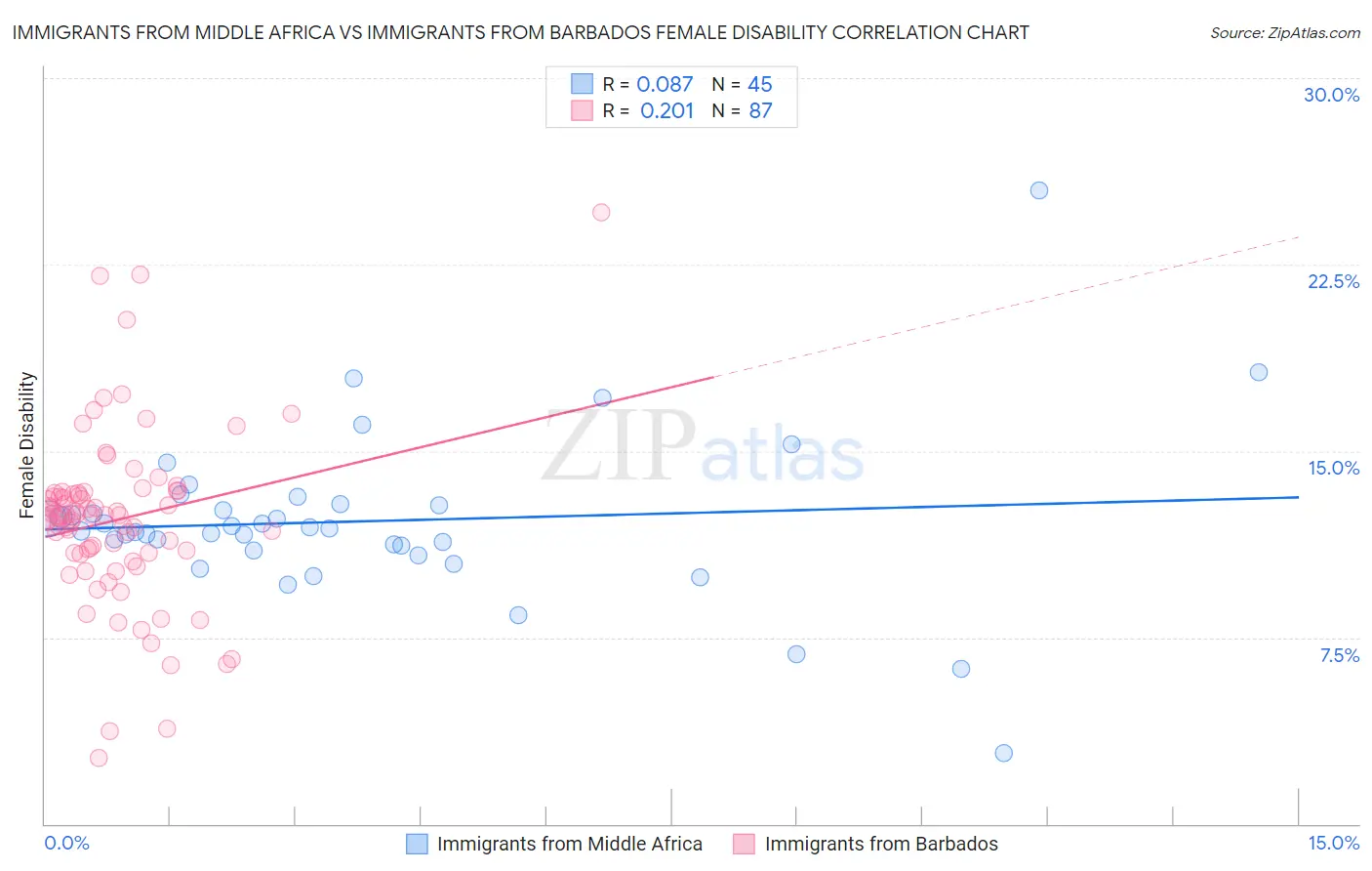 Immigrants from Middle Africa vs Immigrants from Barbados Female Disability
