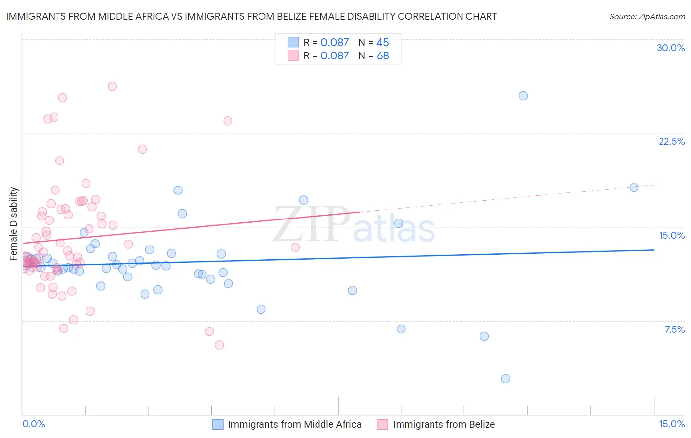 Immigrants from Middle Africa vs Immigrants from Belize Female Disability