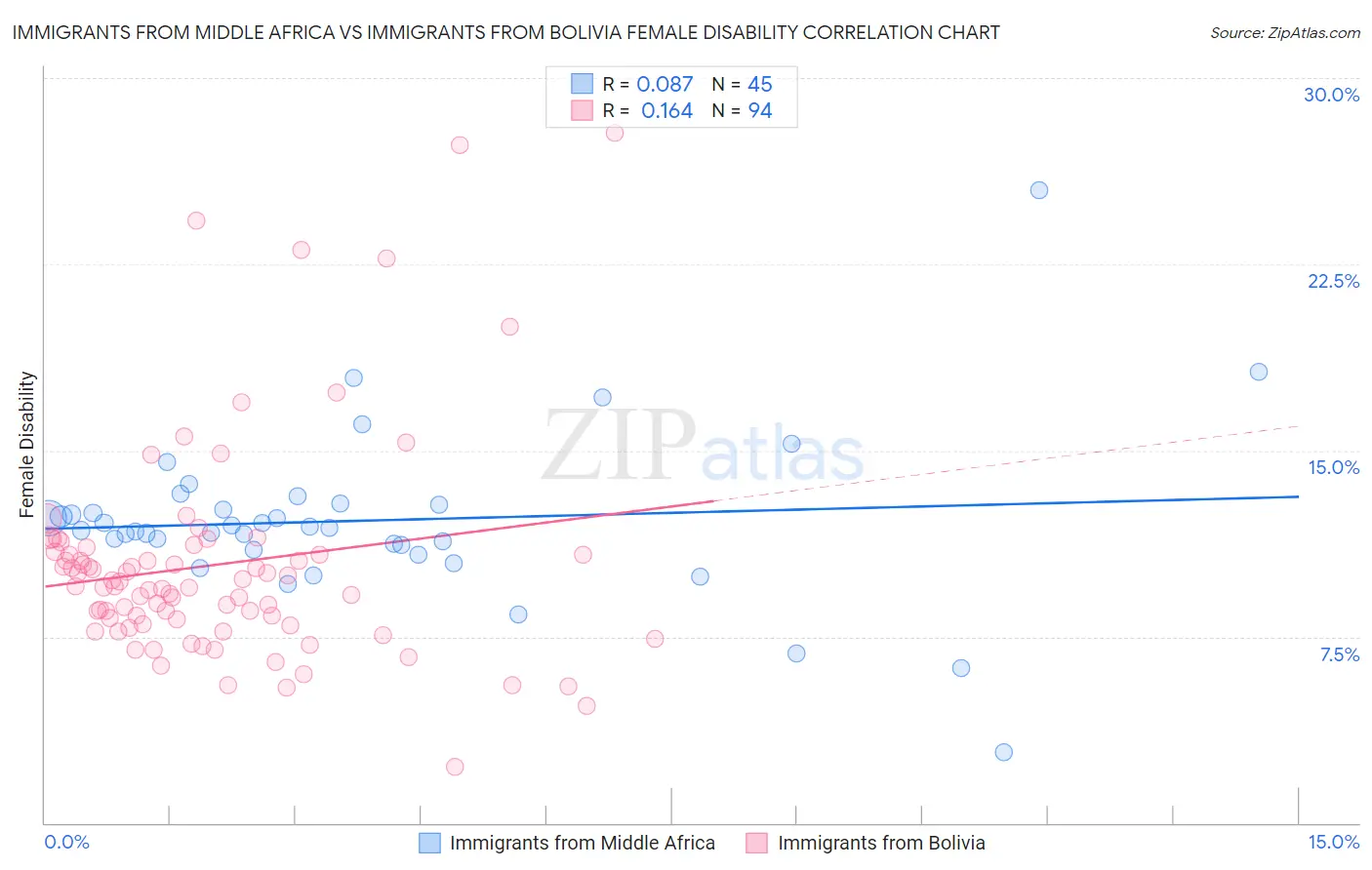 Immigrants from Middle Africa vs Immigrants from Bolivia Female Disability