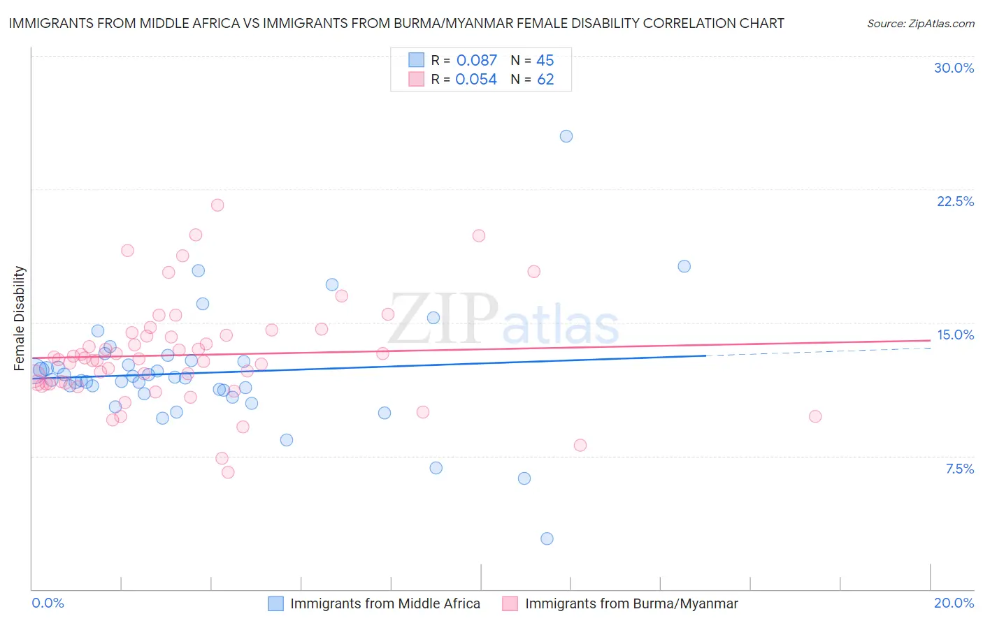 Immigrants from Middle Africa vs Immigrants from Burma/Myanmar Female Disability