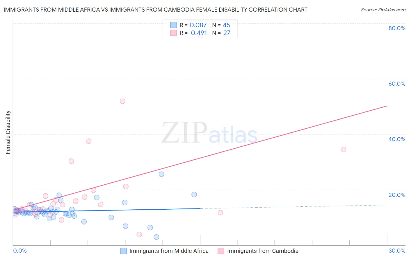 Immigrants from Middle Africa vs Immigrants from Cambodia Female Disability