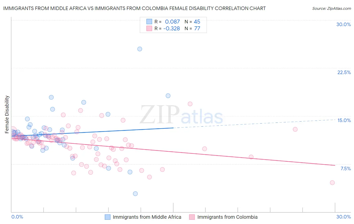 Immigrants from Middle Africa vs Immigrants from Colombia Female Disability