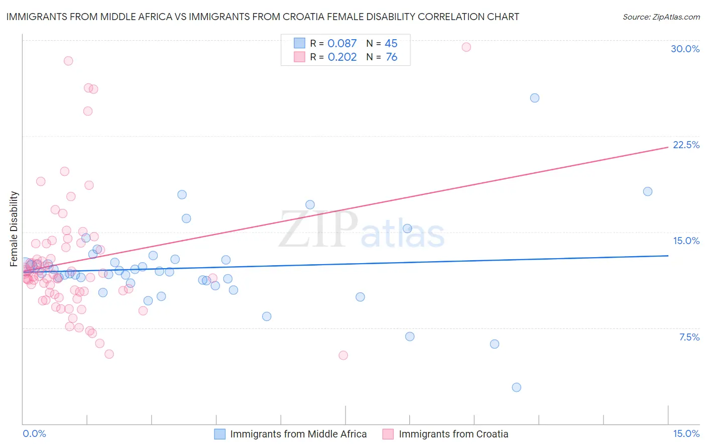 Immigrants from Middle Africa vs Immigrants from Croatia Female Disability