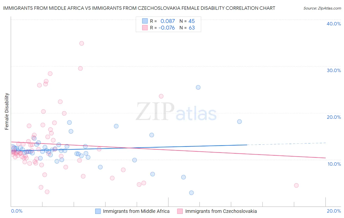 Immigrants from Middle Africa vs Immigrants from Czechoslovakia Female Disability