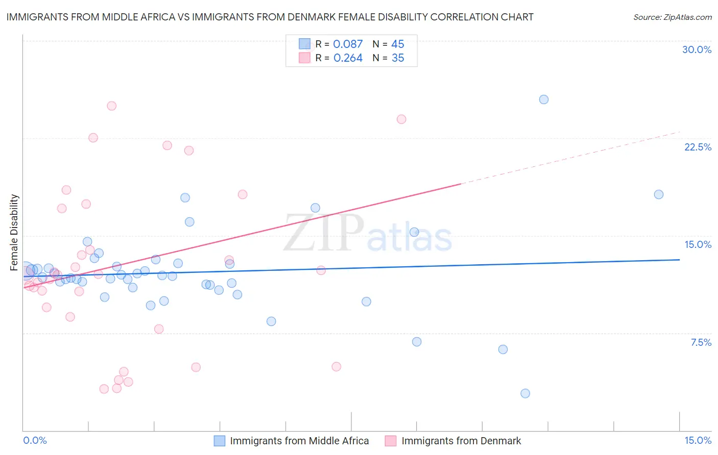 Immigrants from Middle Africa vs Immigrants from Denmark Female Disability