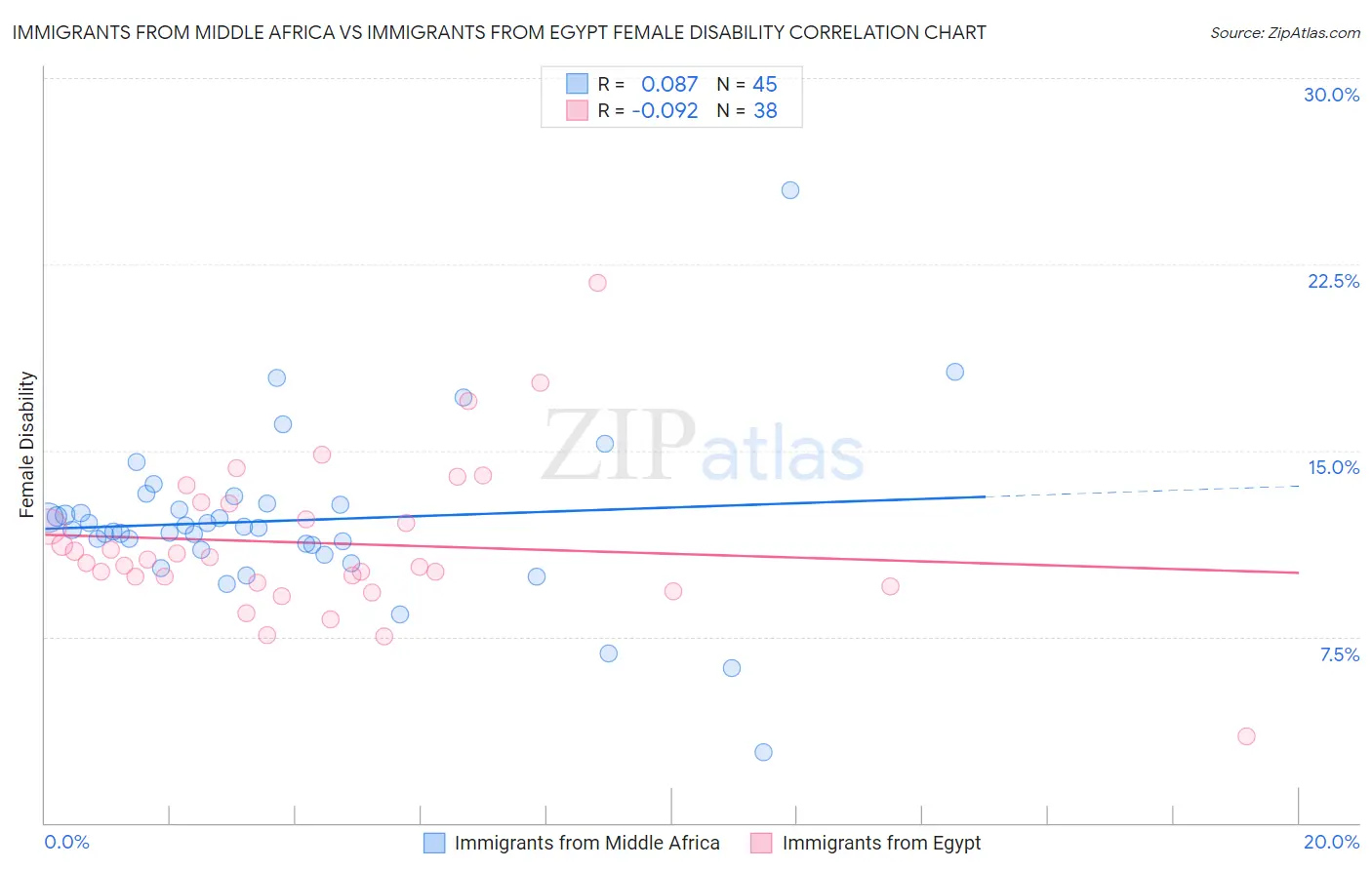 Immigrants from Middle Africa vs Immigrants from Egypt Female Disability