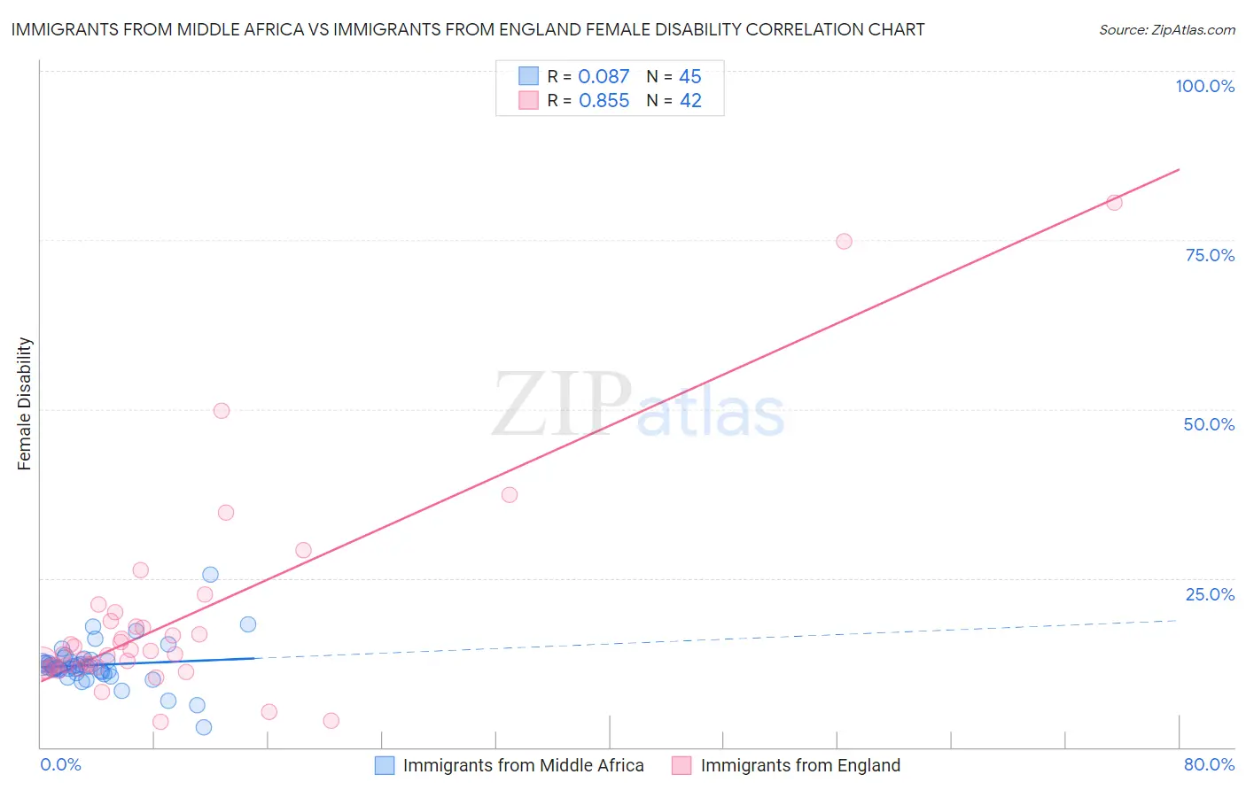 Immigrants from Middle Africa vs Immigrants from England Female Disability