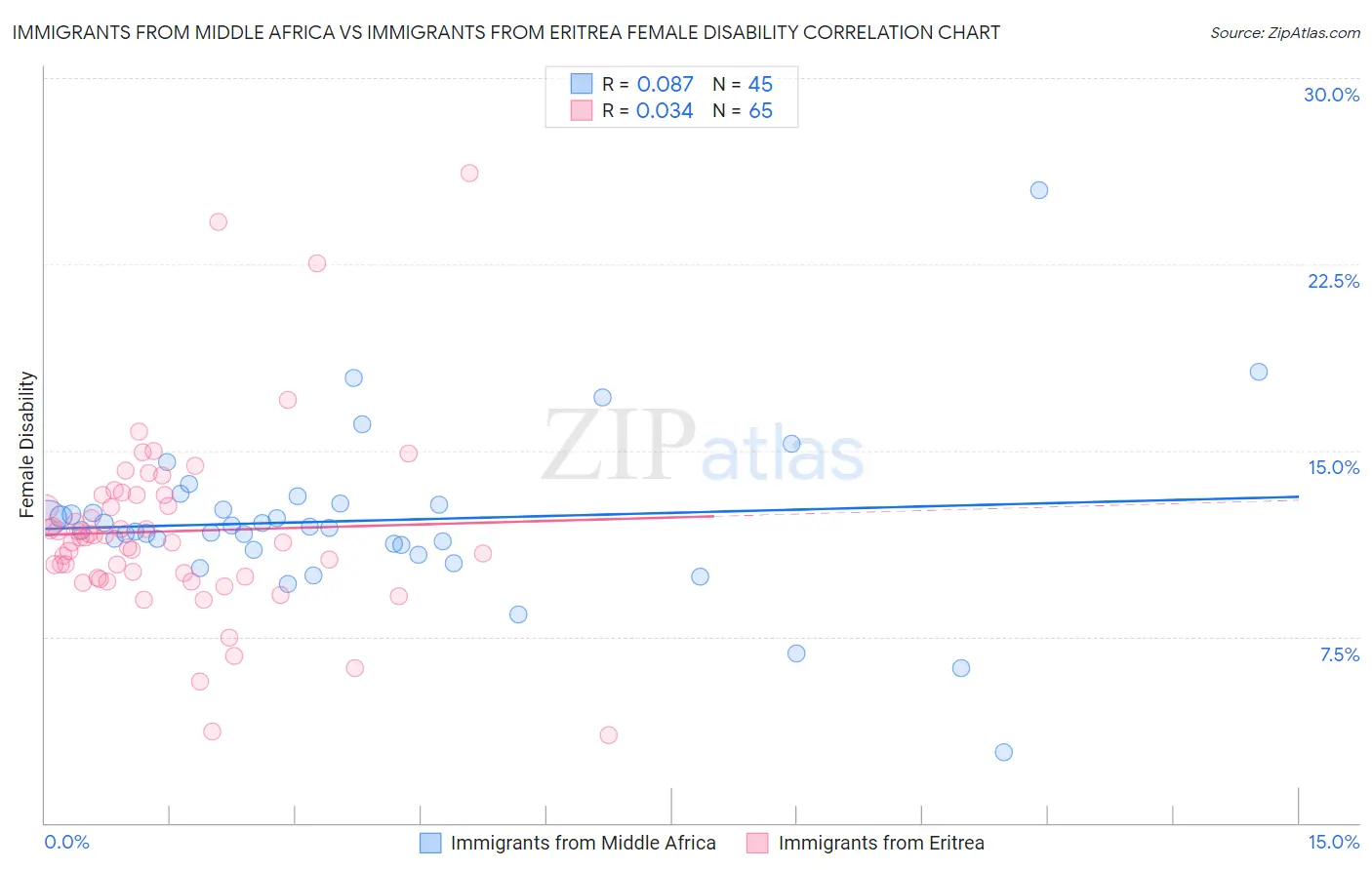 Immigrants from Middle Africa vs Immigrants from Eritrea Female Disability