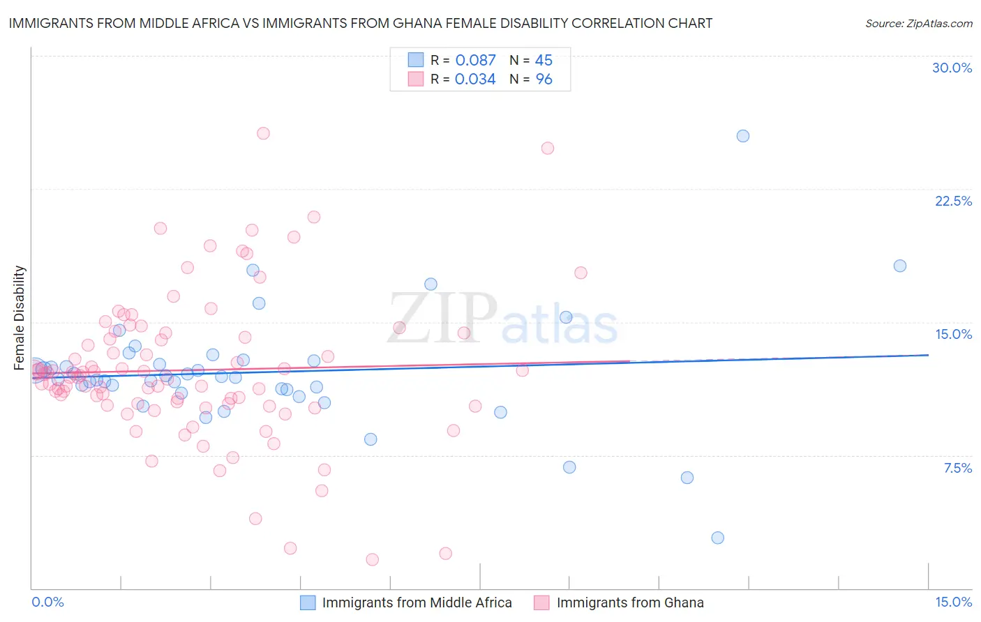 Immigrants from Middle Africa vs Immigrants from Ghana Female Disability