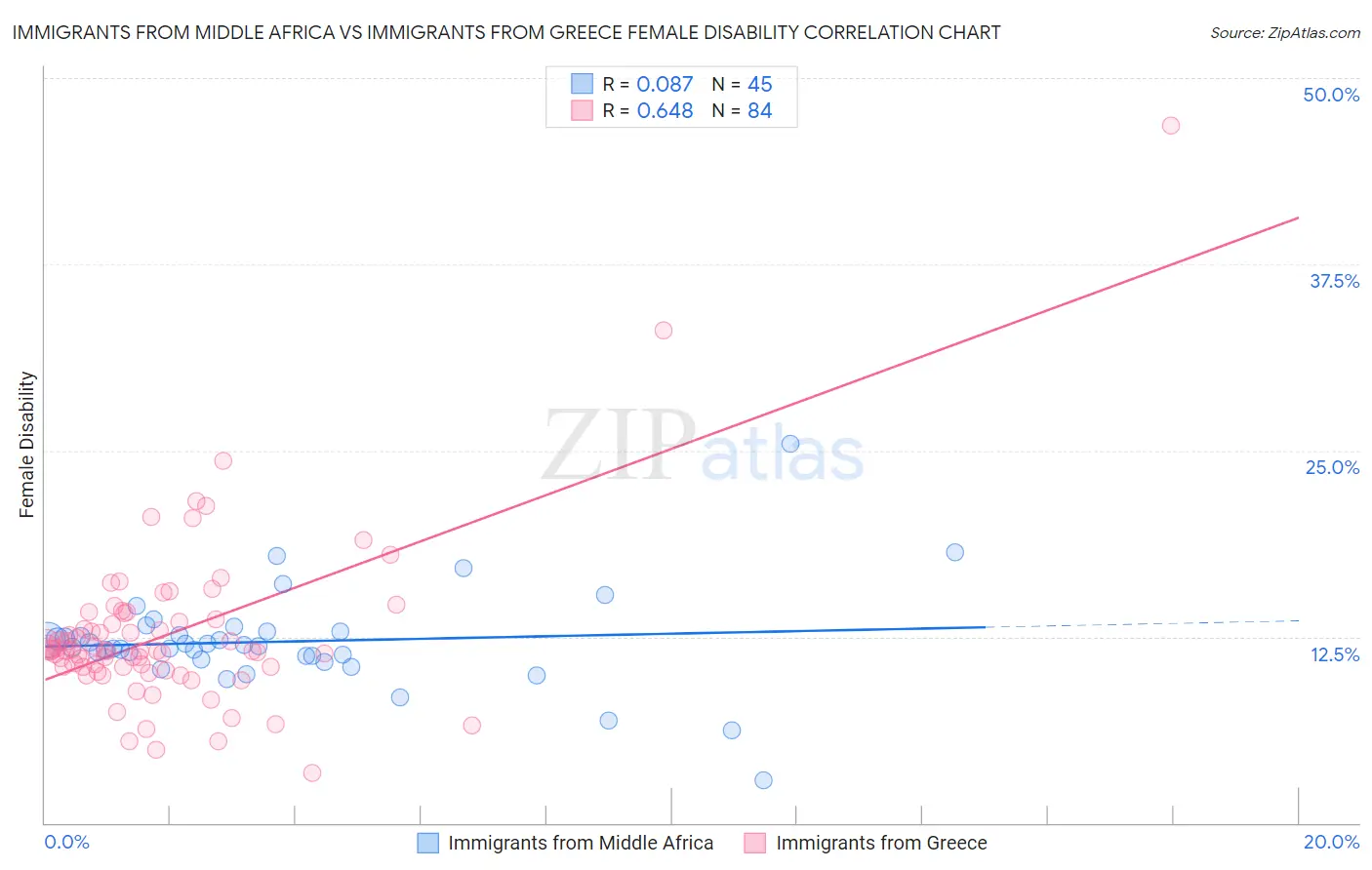 Immigrants from Middle Africa vs Immigrants from Greece Female Disability