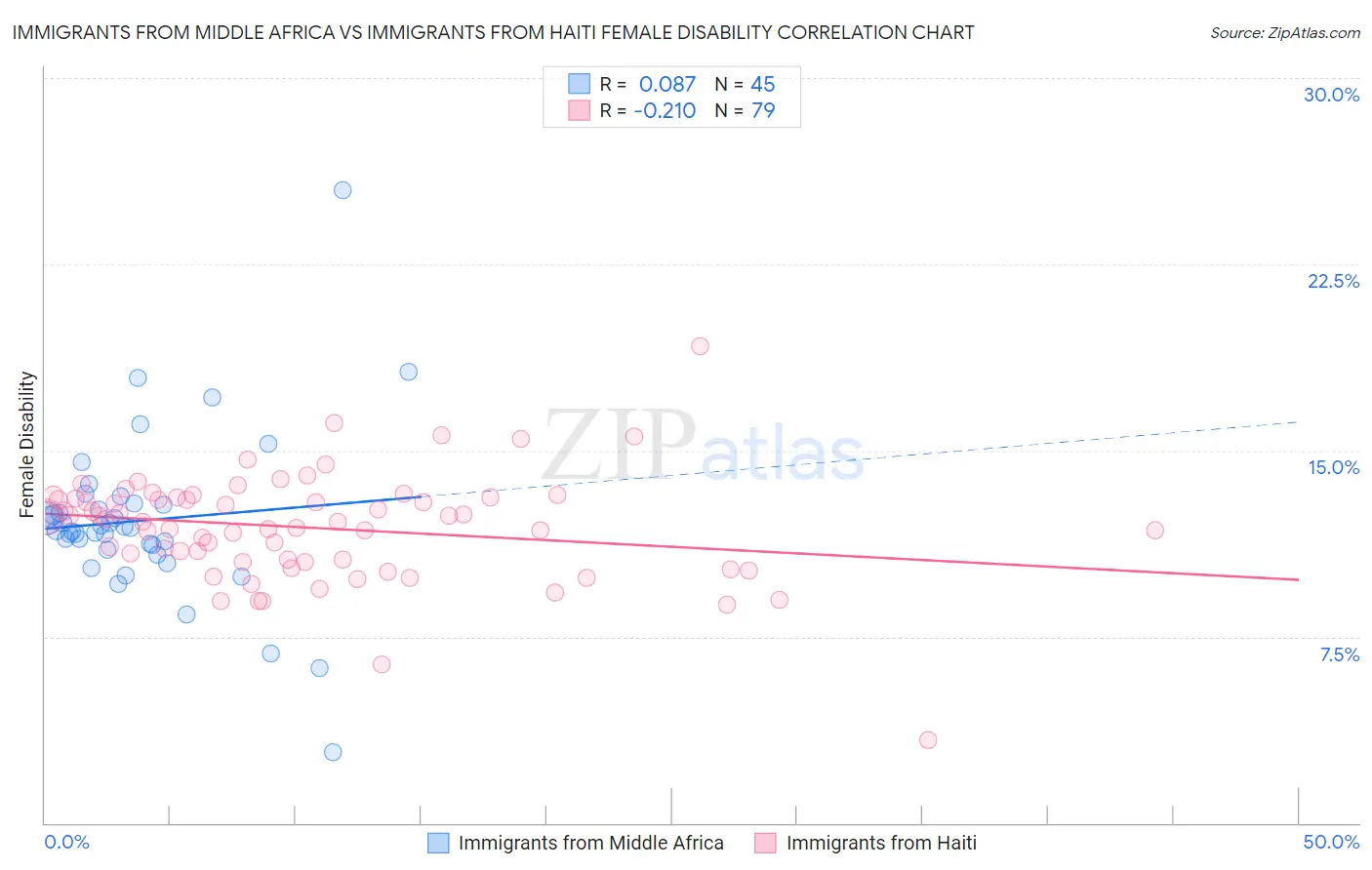 Immigrants from Middle Africa vs Immigrants from Haiti Female Disability