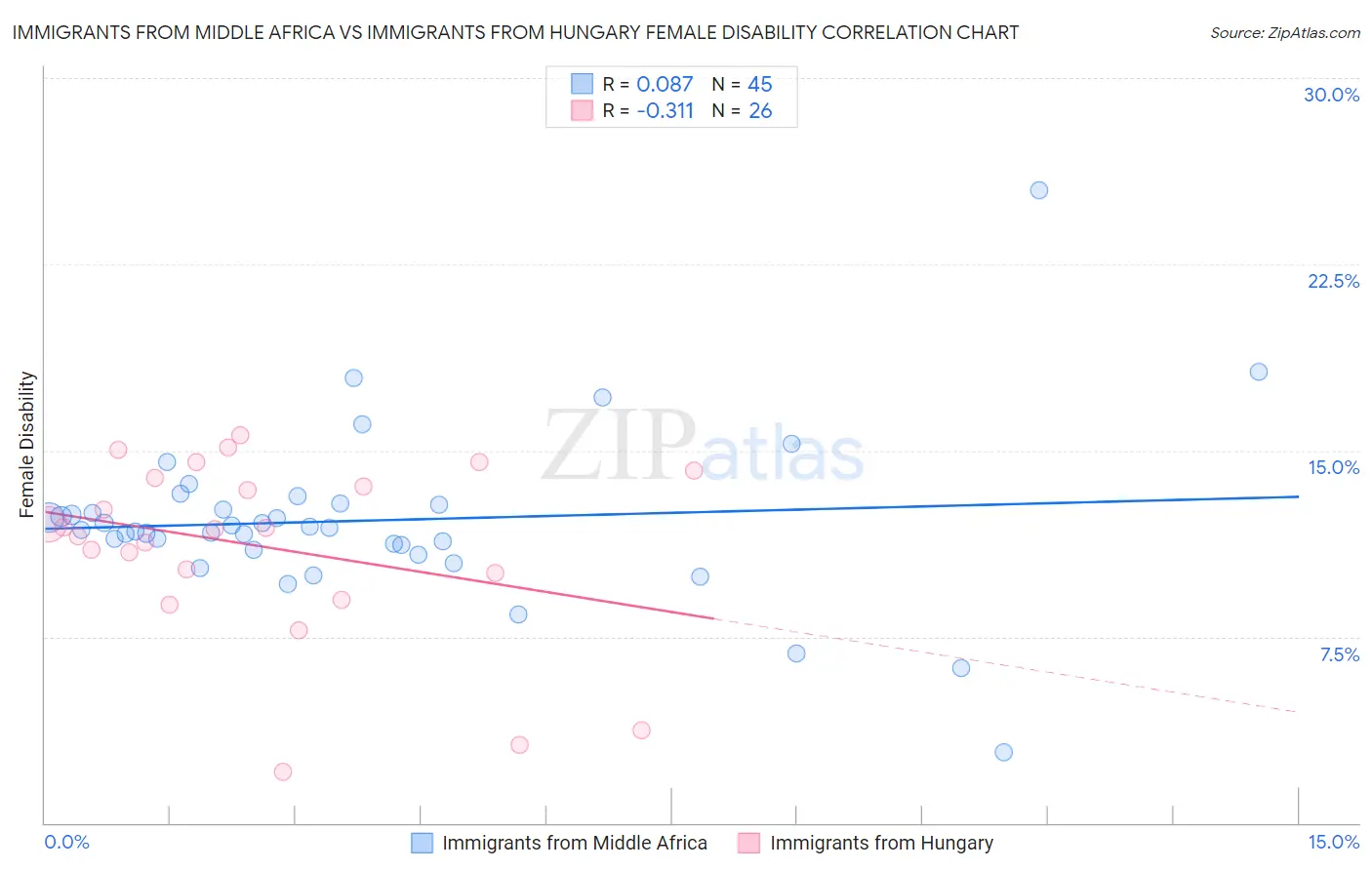 Immigrants from Middle Africa vs Immigrants from Hungary Female Disability