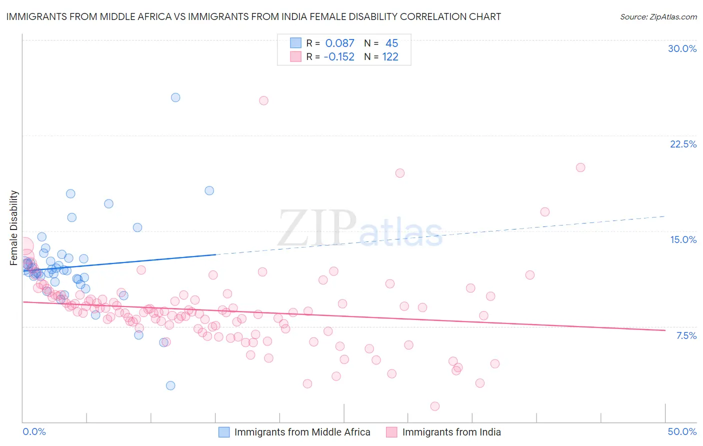 Immigrants from Middle Africa vs Immigrants from India Female Disability