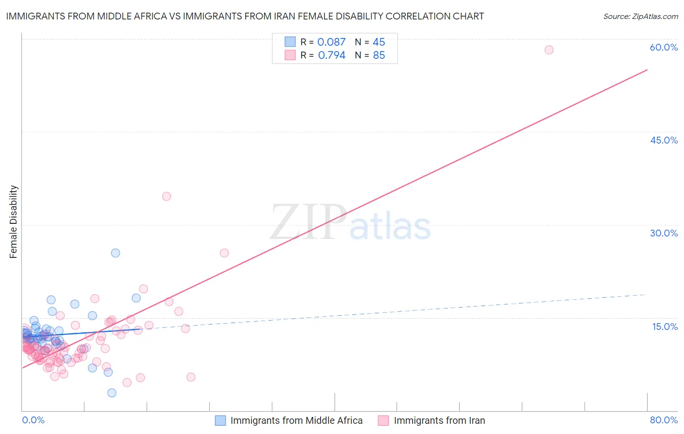 Immigrants from Middle Africa vs Immigrants from Iran Female Disability