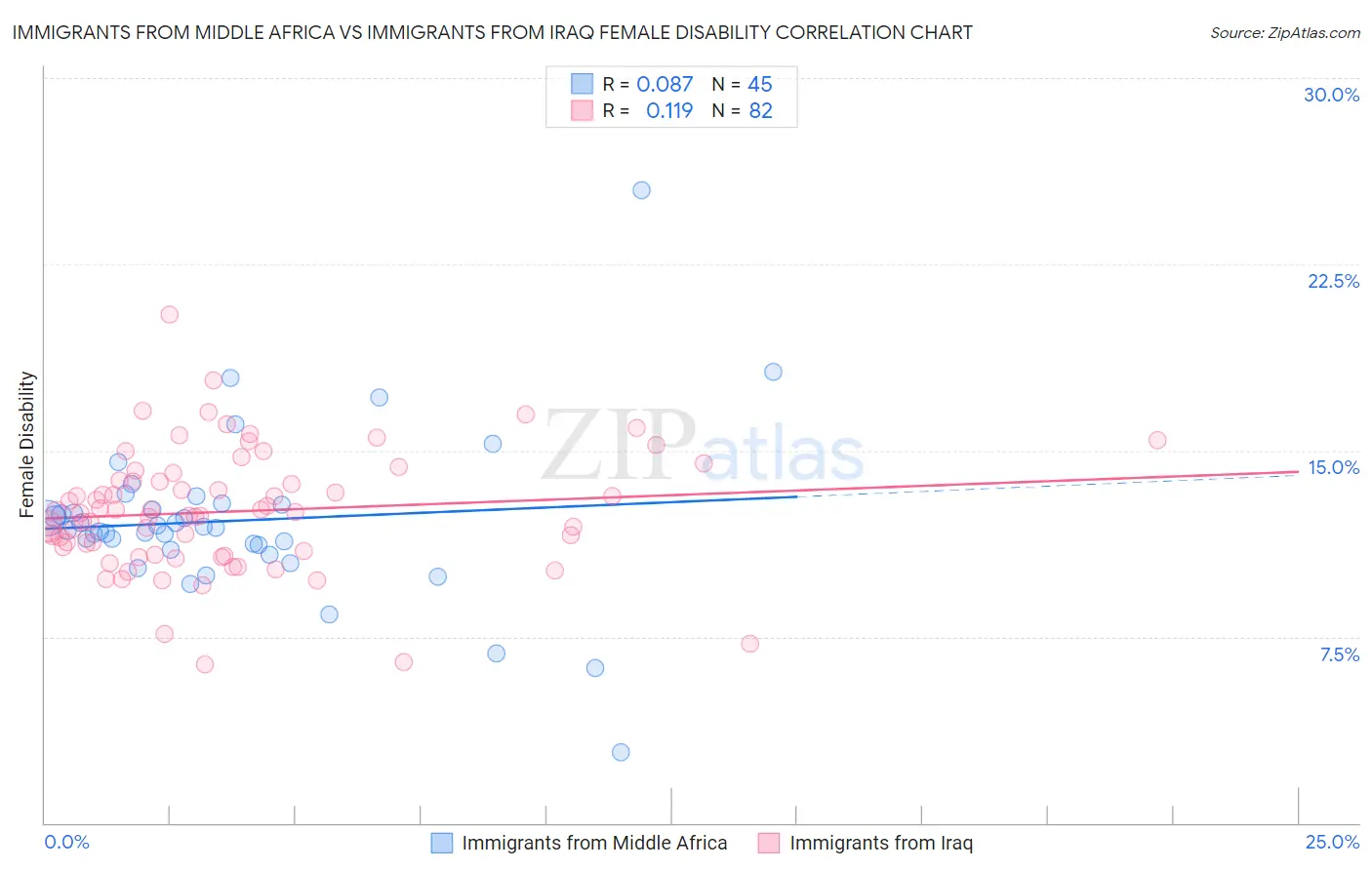 Immigrants from Middle Africa vs Immigrants from Iraq Female Disability