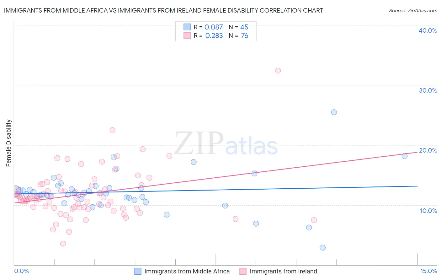 Immigrants from Middle Africa vs Immigrants from Ireland Female Disability