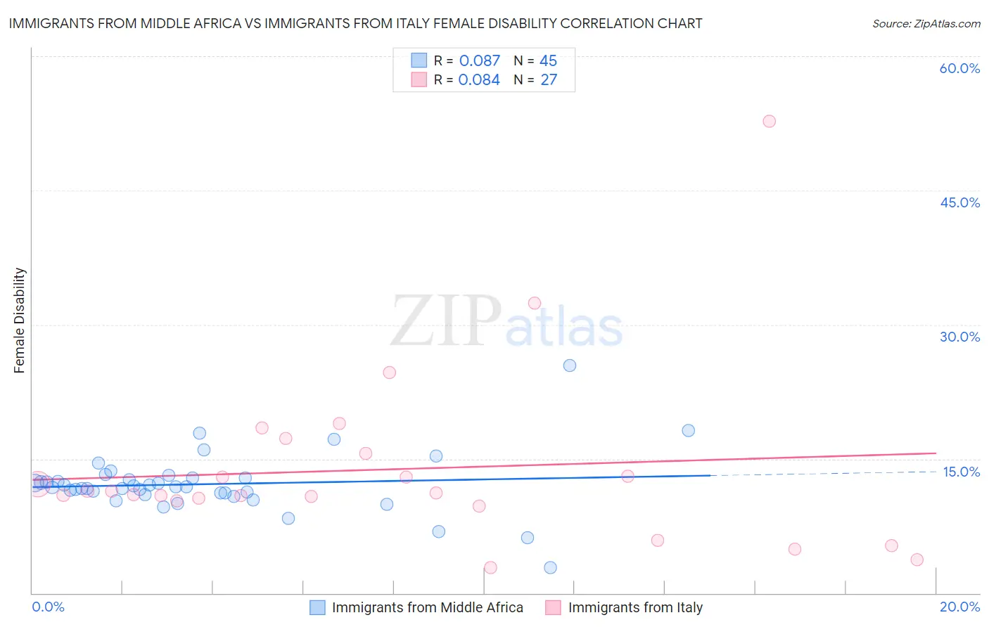 Immigrants from Middle Africa vs Immigrants from Italy Female Disability
