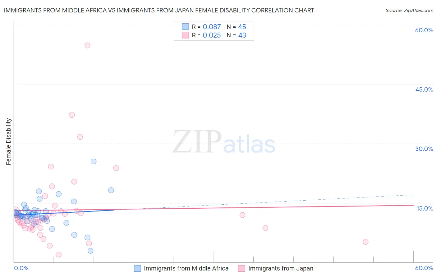 Immigrants from Middle Africa vs Immigrants from Japan Female Disability