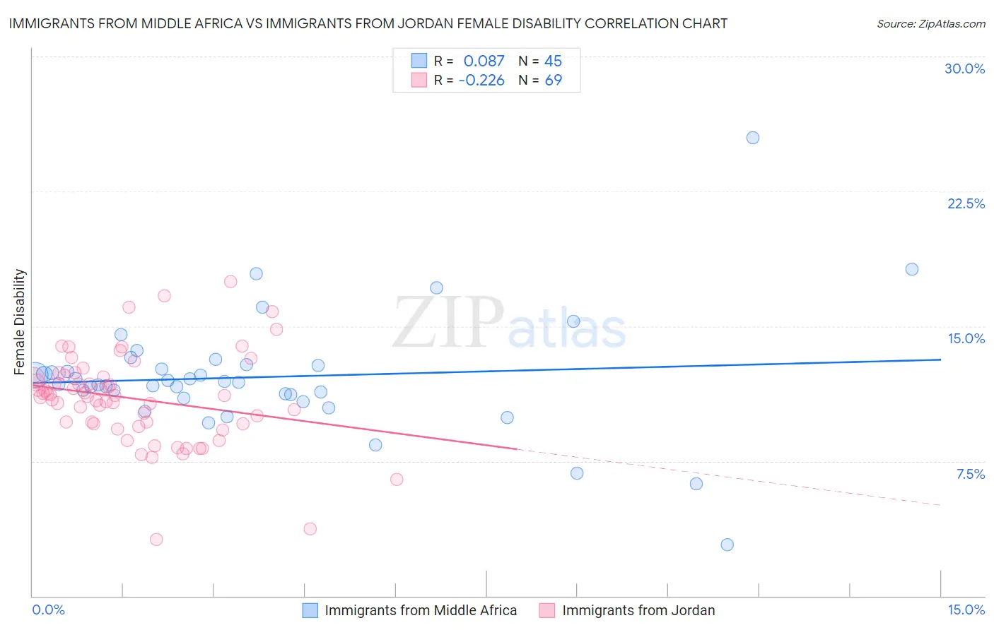 Immigrants from Middle Africa vs Immigrants from Jordan Female Disability