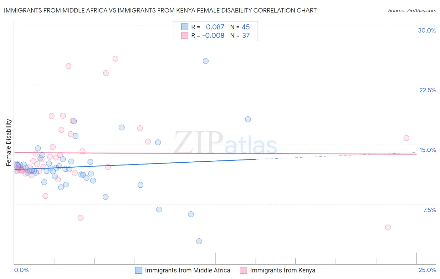 Immigrants from Middle Africa vs Immigrants from Kenya Female Disability