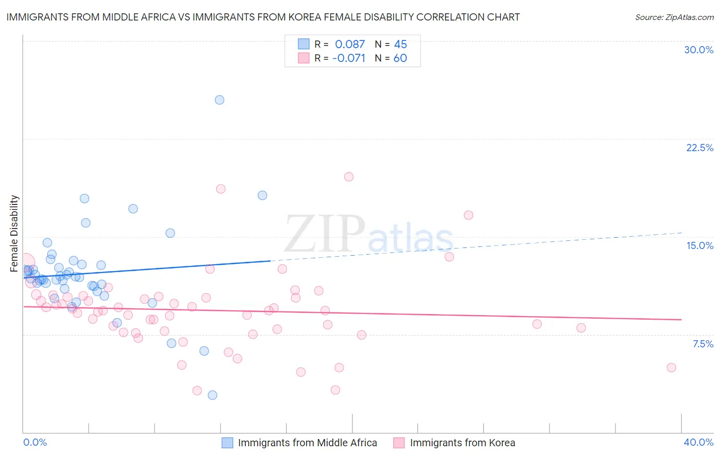 Immigrants from Middle Africa vs Immigrants from Korea Female Disability