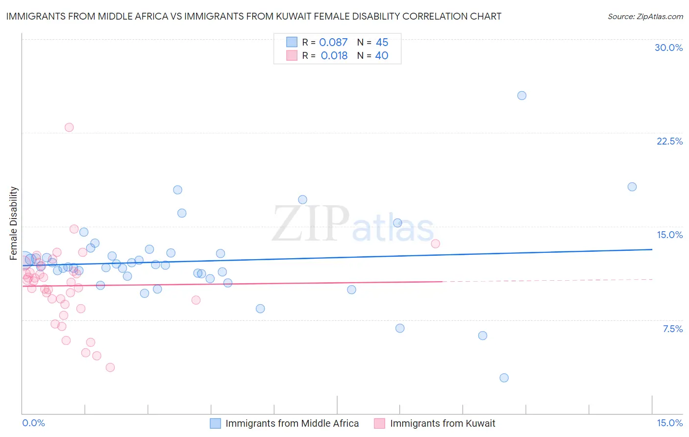 Immigrants from Middle Africa vs Immigrants from Kuwait Female Disability