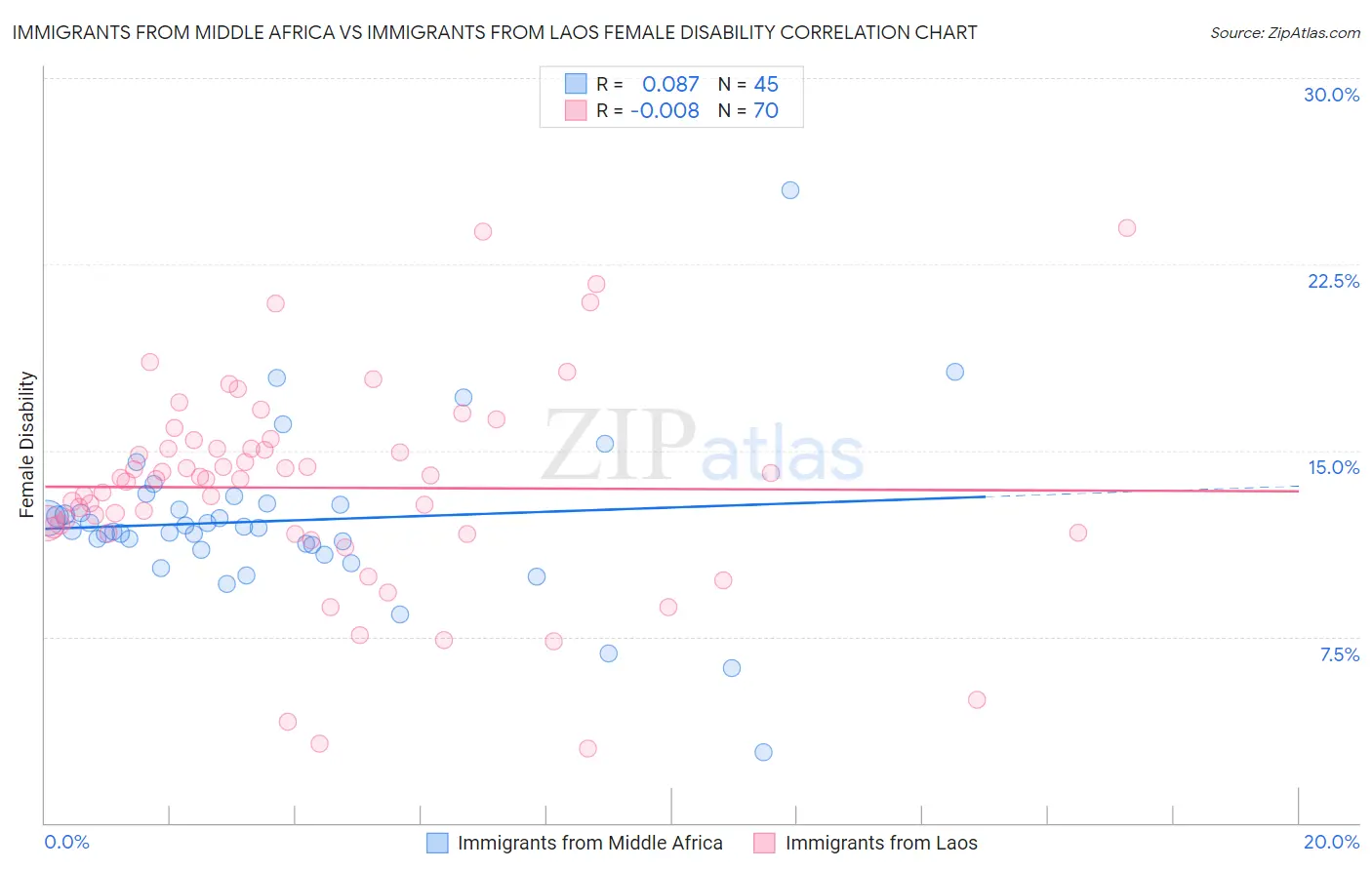 Immigrants from Middle Africa vs Immigrants from Laos Female Disability