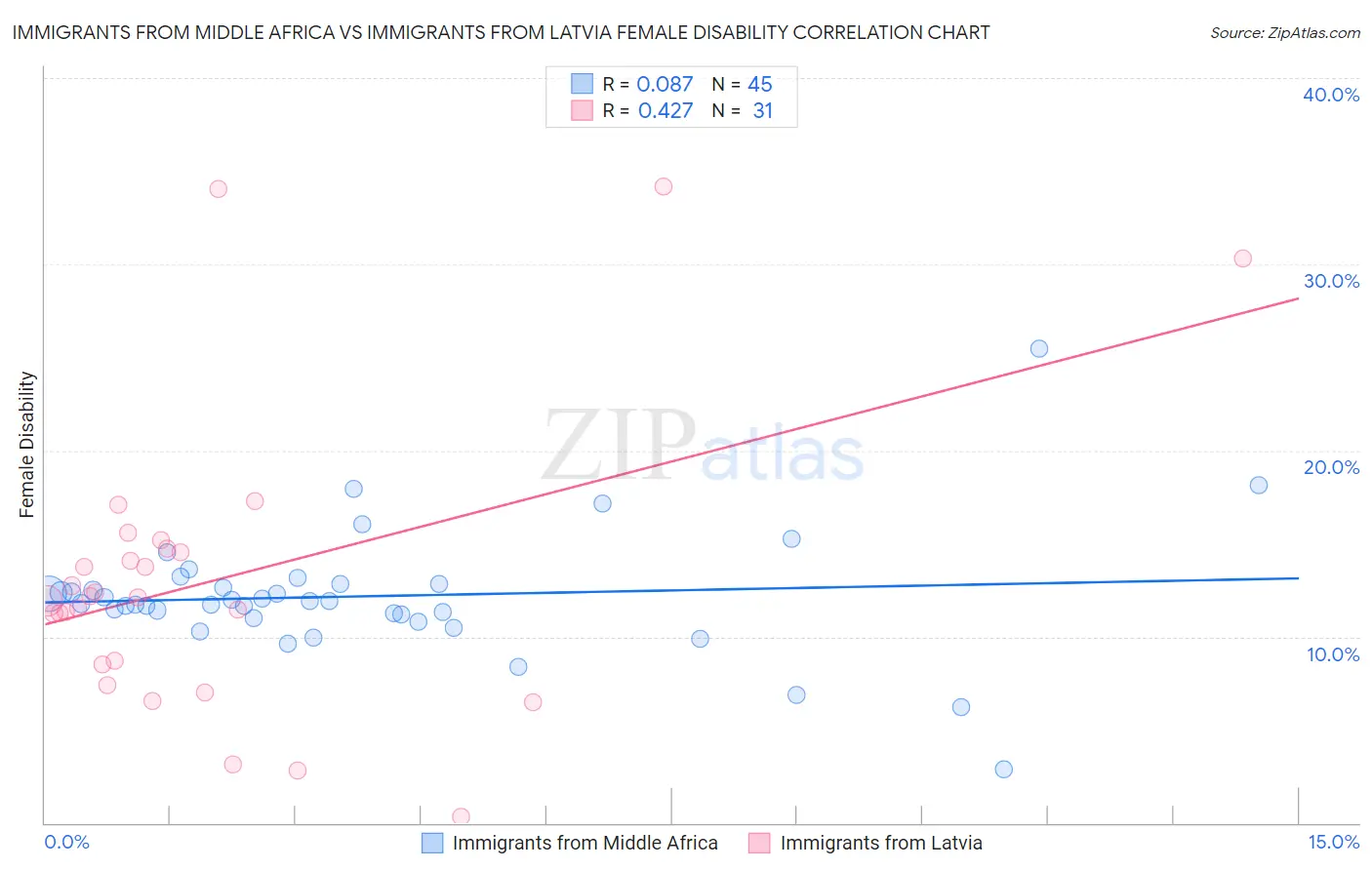 Immigrants from Middle Africa vs Immigrants from Latvia Female Disability
