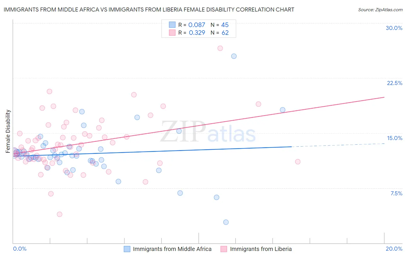 Immigrants from Middle Africa vs Immigrants from Liberia Female Disability