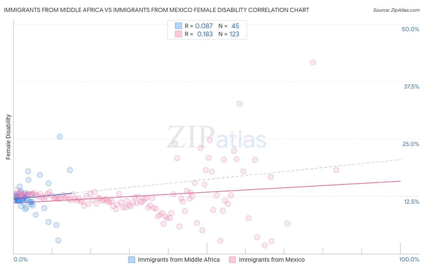 Immigrants from Middle Africa vs Immigrants from Mexico Female Disability