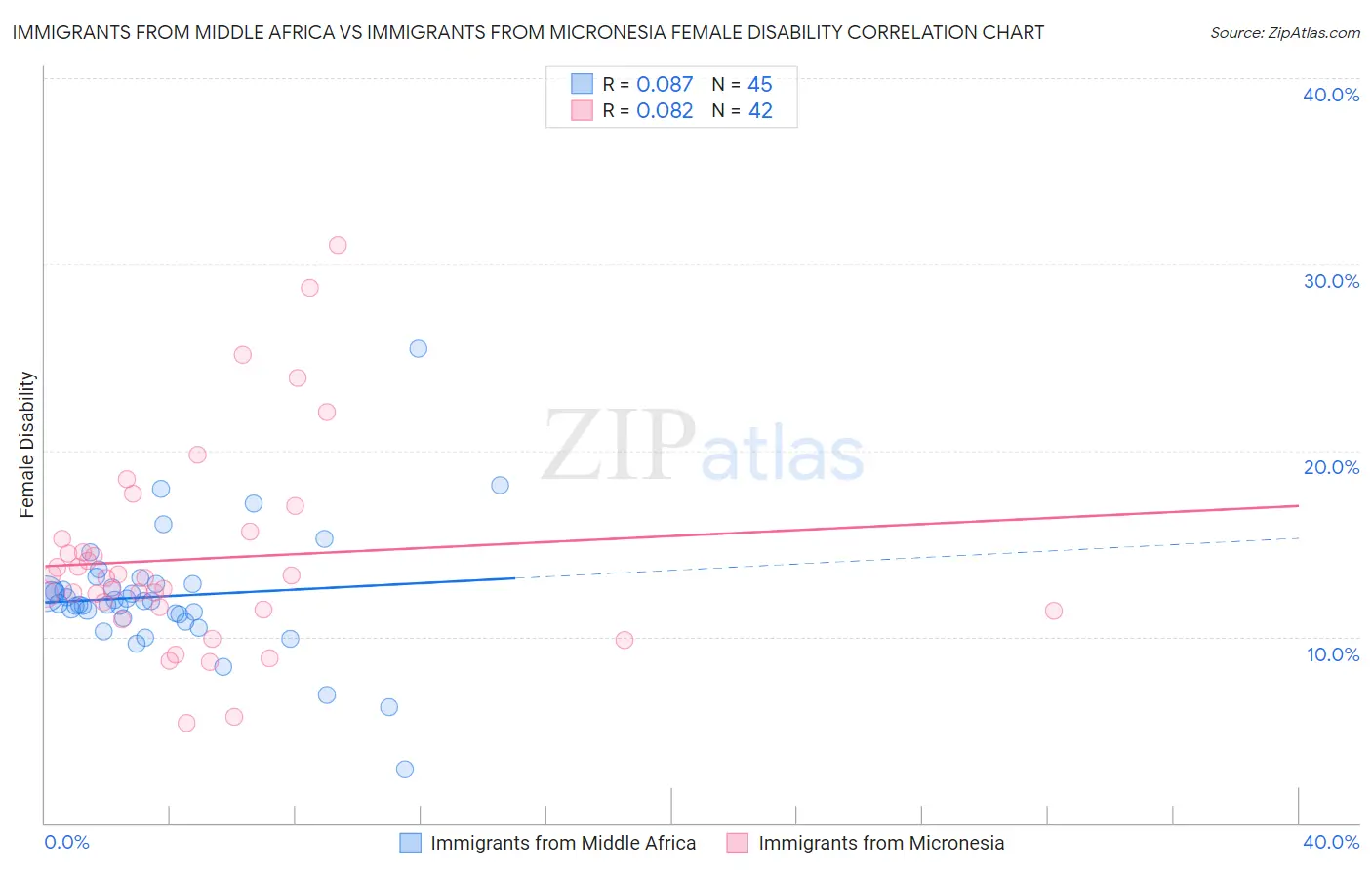 Immigrants from Middle Africa vs Immigrants from Micronesia Female Disability